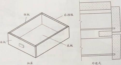 櫥柜普通的抽屜結(jié)構(gòu)與安裝形式